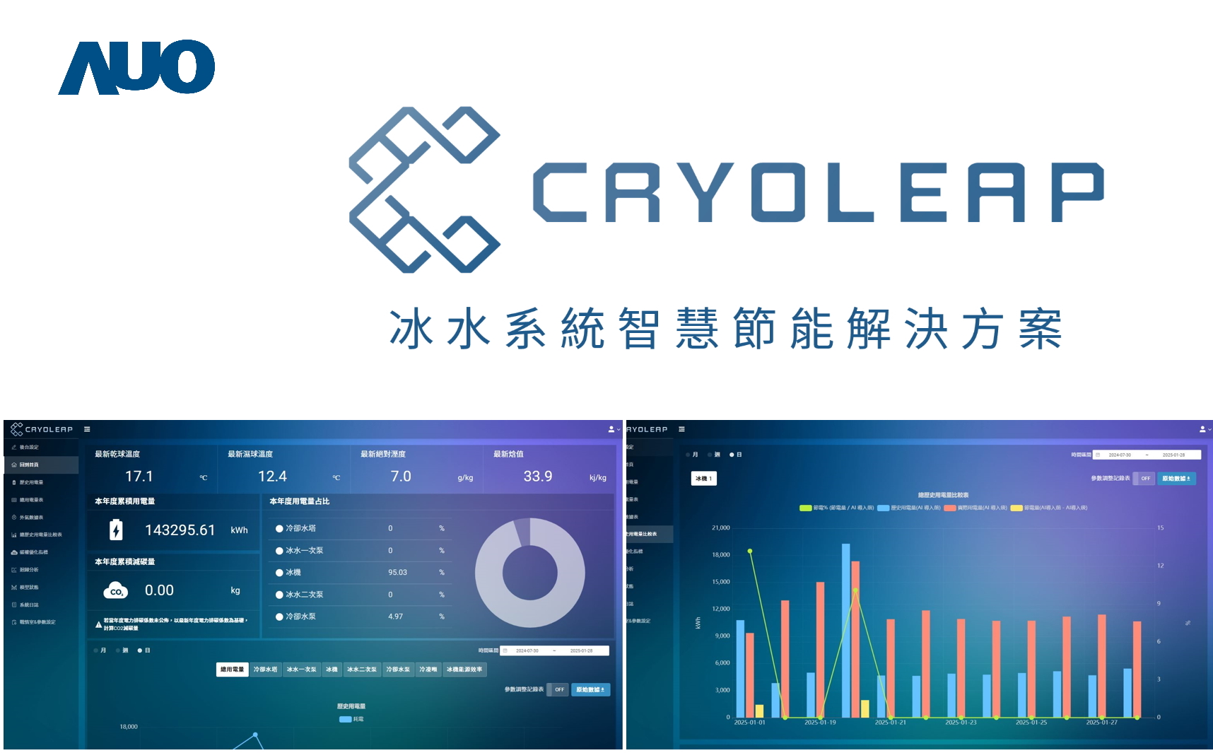 友達「CryoLeap冰水系統智慧節能解決方案」獲得台灣精品標誌，是專為大型中央空調冰水系統所設計，整合了AI建模、即時監測與智慧控制技術，具備高度相容性與擴充性，進而提升系統穩定性與維運效率